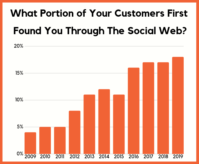 customers find you