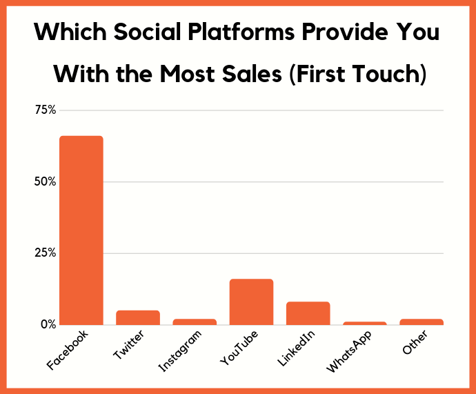 first touch sales