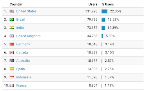 global traffic