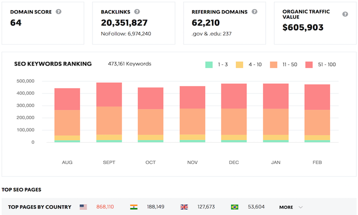 How To Choose Keywords That Rank 1 On Google