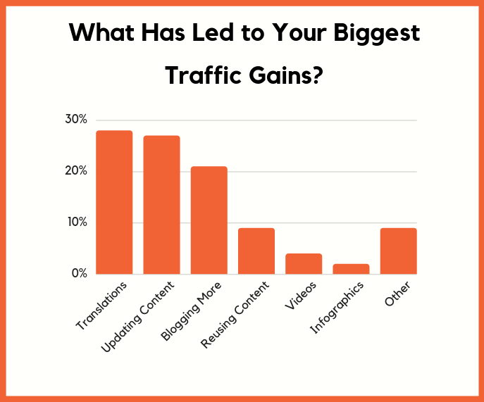 traffic gains