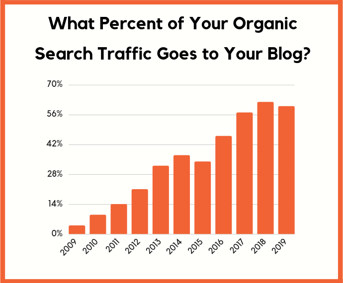 organic traffic