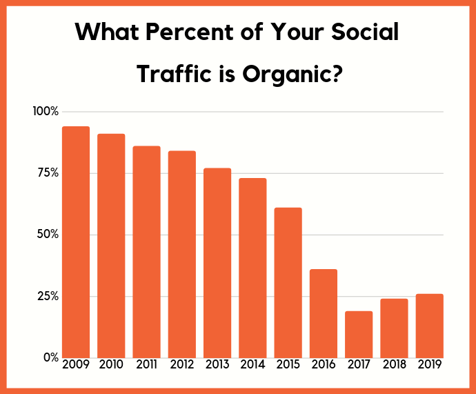  natural social traffic