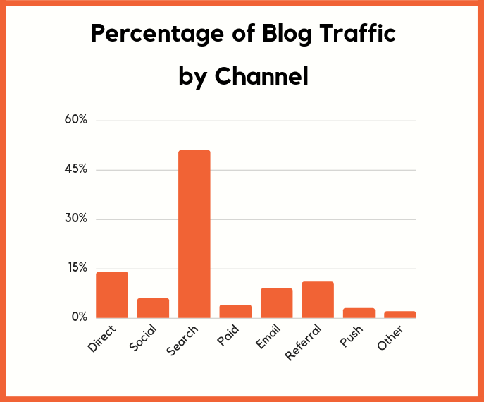 traffic by channel