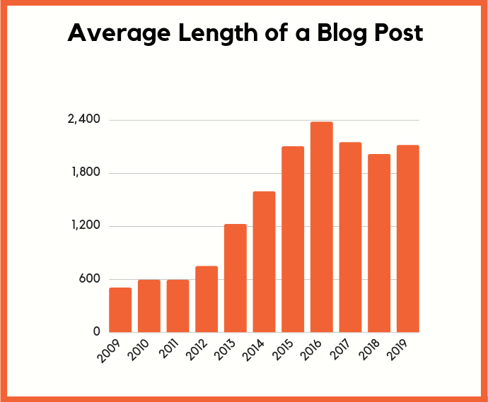 post length