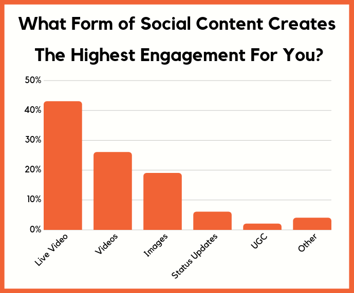 Social Media Charts And Graphs