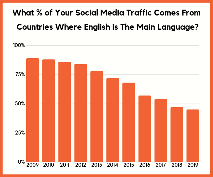  social traffic english