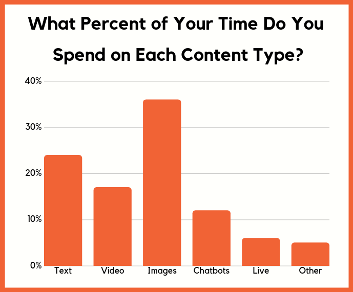 time spent on content