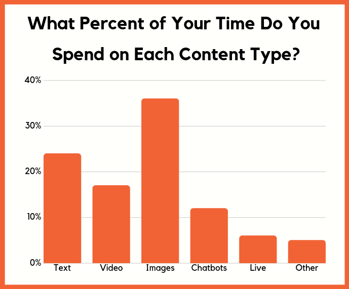  time invested in material