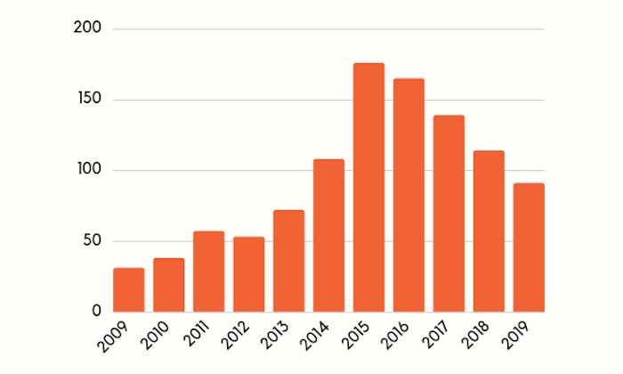 Charts Show