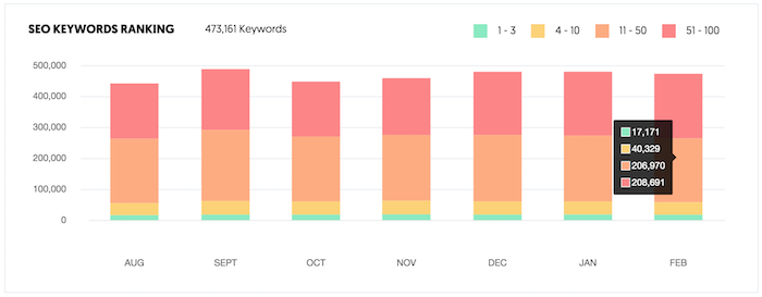 keyword rankings