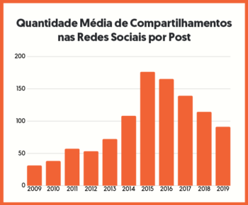 17 Gráficos Que Mostram O Futuro Das Redes Sociais