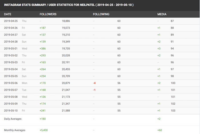 Instastatistics: como ver seguidores do Instagram em tempo real