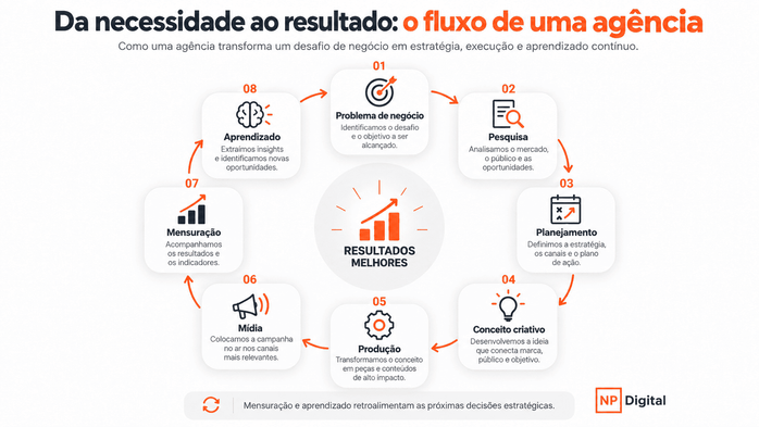 Infográfico mostra o fluxo de trabalho de uma agência, do problema de negócio à pesquisa, planejamento, criação, produção, mídia, mensuração e aprendizado.