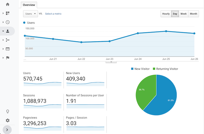 How to Track Blog Traffic in Google Analytics - Verblio