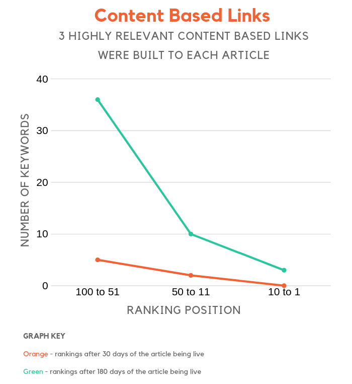 content based links