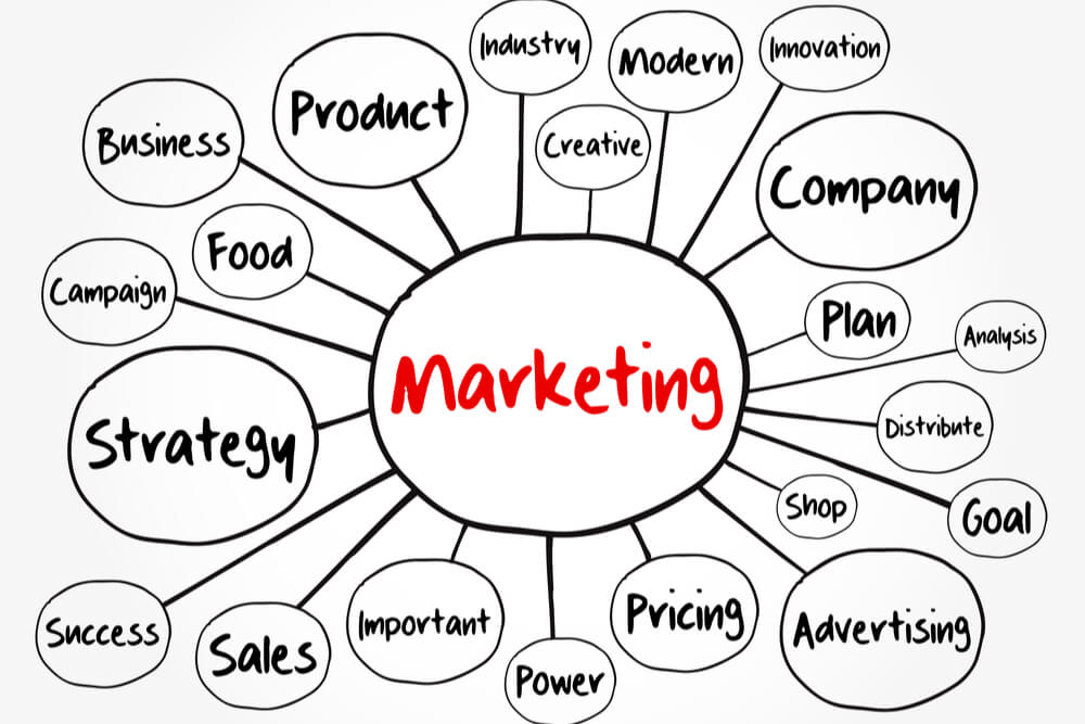 diagrama de termos relacionados ao marketing