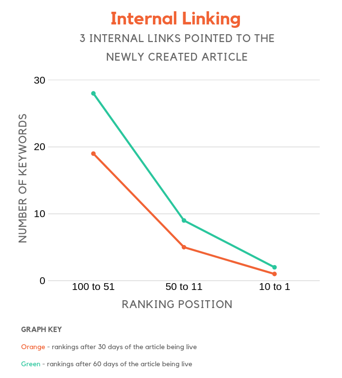 internal links