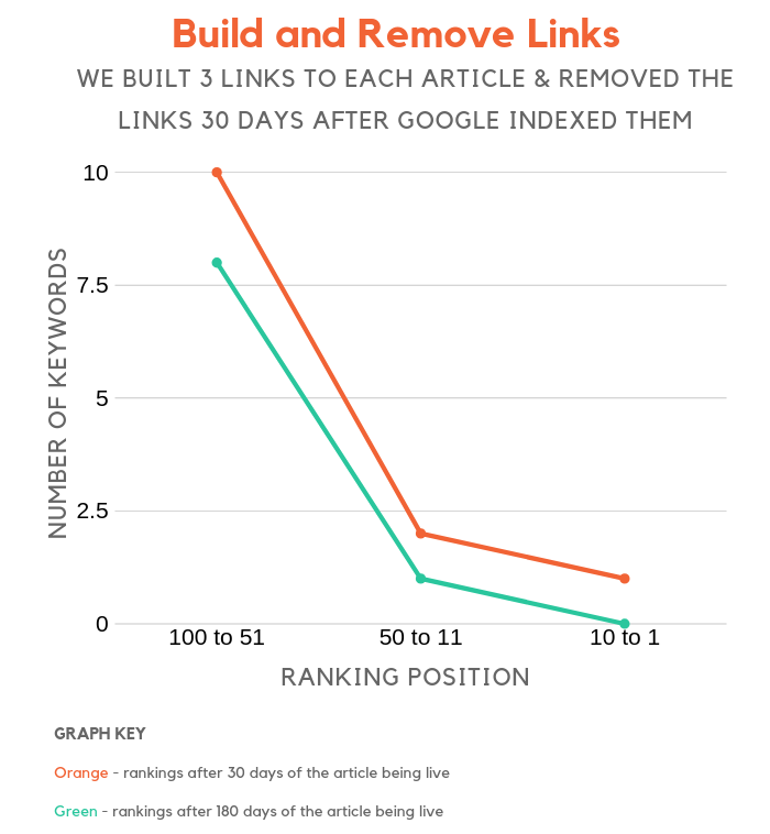 remove links