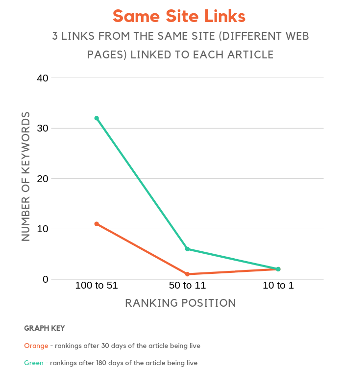 samesite links