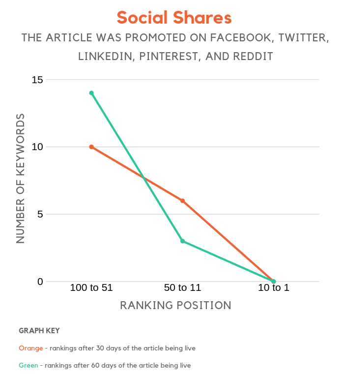 social shares