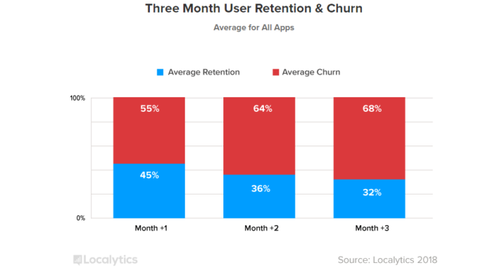 chart of mobile churn rate mobile deep linking guide