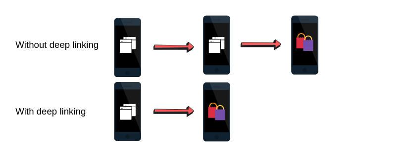 showing the steps required to reach a specific page with and without deeplinking 