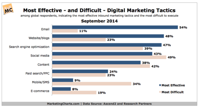 as táticas mais eficazes e difíceis de marketing digital (gráfico)