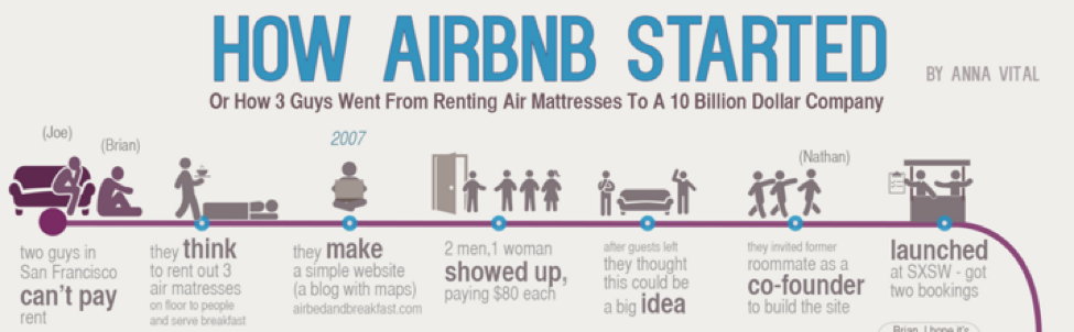 diagrama de como a plataforma airbnb começou