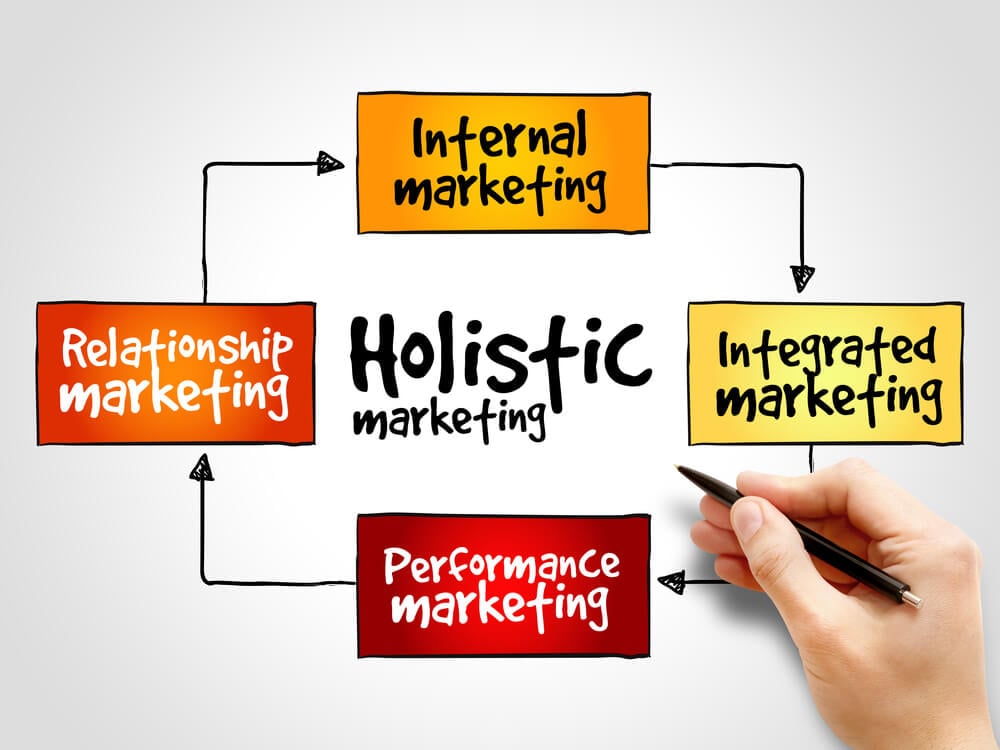 diagrama ilustrado dos passos do marketing holístico