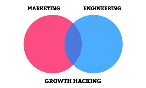É importante possuir referências online sobre growth hacking