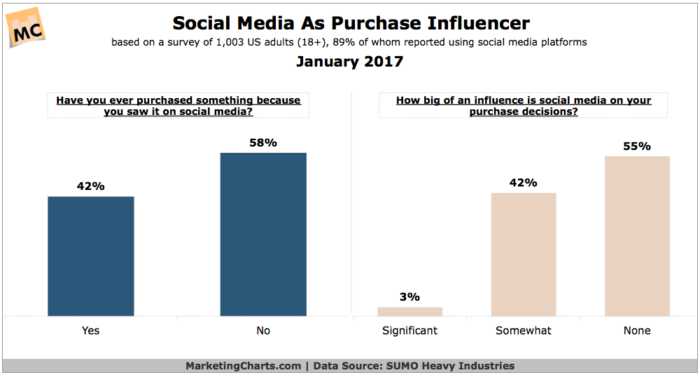 gráfico com influencia das redes sociais na compra