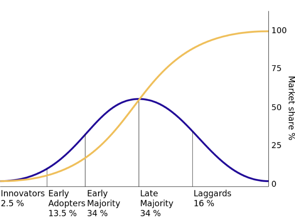 gráfico da lei de difusão de inovação