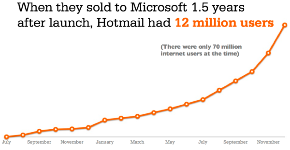 Gráfico de crescimento de usuários do Hotmail