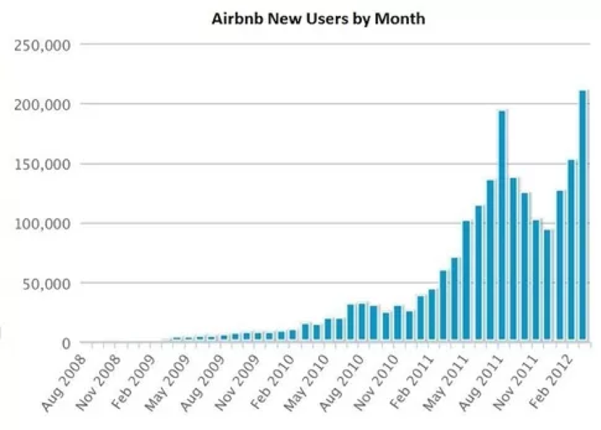 gráfico de novos usuários mensais do airbnb