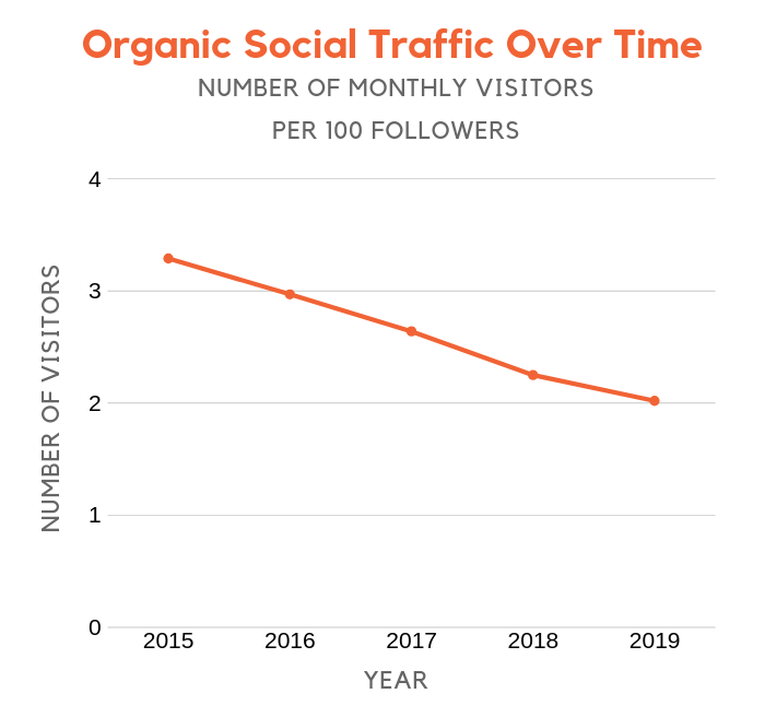 social over time