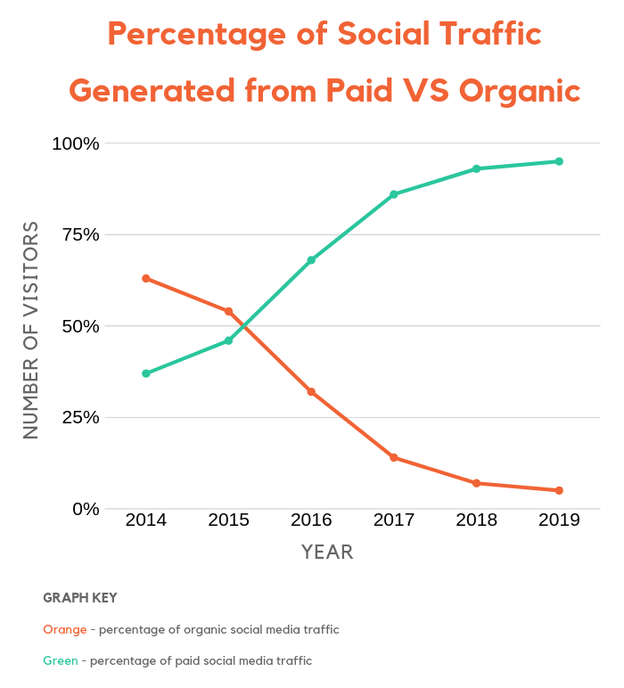 paid versus organic