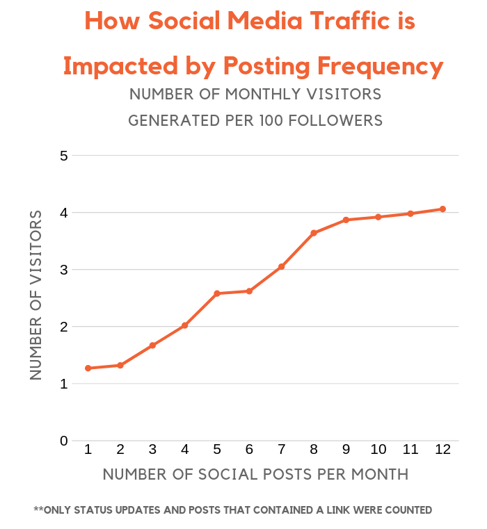 frequency social media