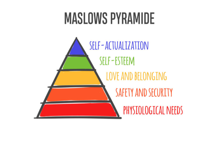 Pirâmide de Maslow O Que é Quais as Necessidades e Onde Aplicar