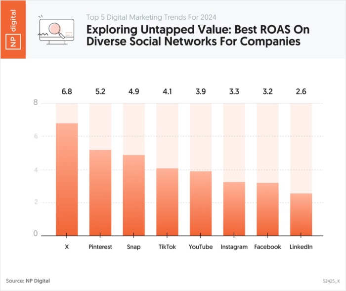 ROAS: exemplos de redes sociais