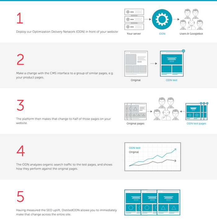 7 Advanced SEO Strategies I'm Trying to Implement Before 2020