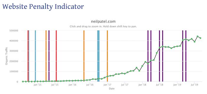 free SEO tool website penalty indicator 