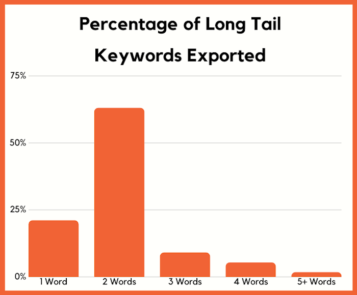 percentage of long tail keywords BERT update 