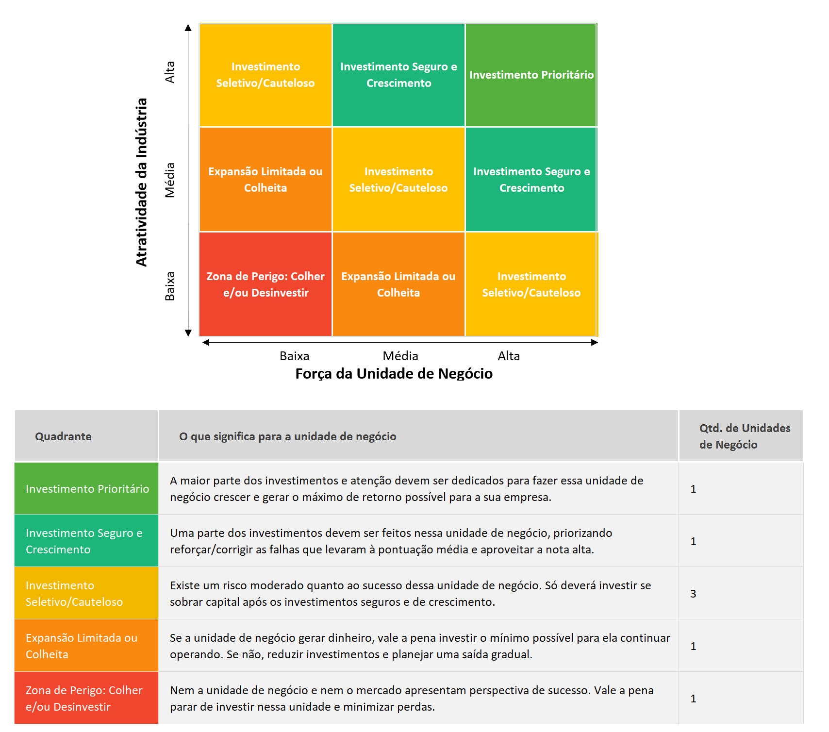 explicações dos quadrantes da Matriz GE