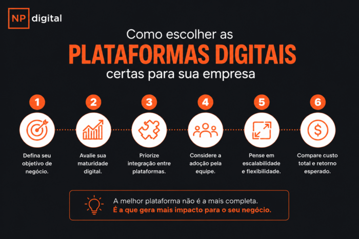 Infográfico com dicas práticas de como escolher as plataformas digitais ideais
