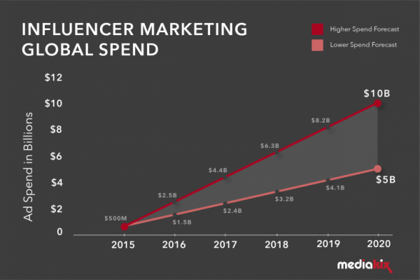 Influencer Marketing - Xu hướng Marketing 2020