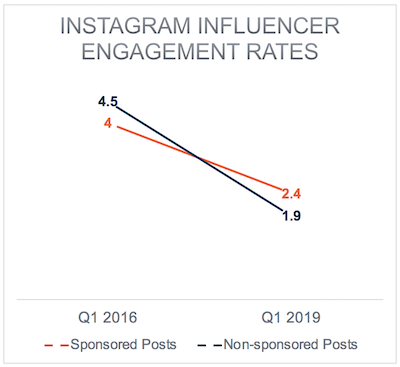 Instagramengagement