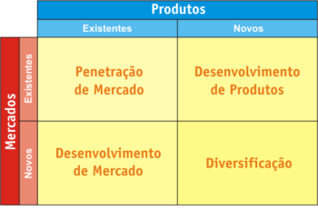 Matriz Ansoff O Que E Como Fazer Na Pr Tica Exemplos