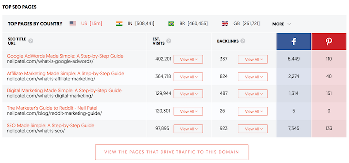seo with ubersuggest traffic view pages that drive traffic to this domain 