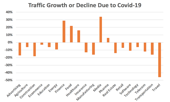 Chart: Traffic growth or decline due to Coronavirus Covid-19